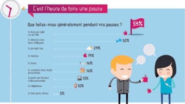 Découvrez la journée type des Français au travail