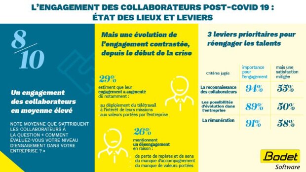 Bodet Software mène l’enquête sur l’engagement des salariés français