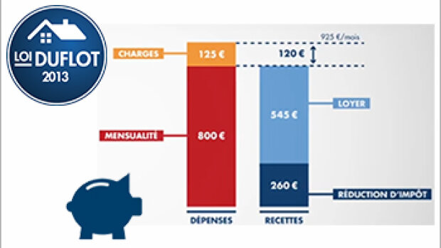 Dispositif Duflot : le minimum à savoir en 5 points