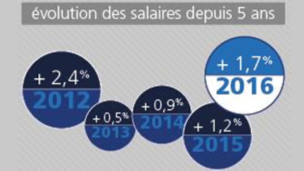 Baromètre des salaires 2016 : quelles sont les nouvelles tendances des salaires cadres ?
