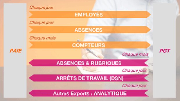 Les interfaces Paie / Gestion des temps et l’impact de la DSN
