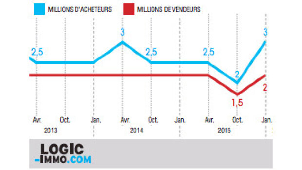 3 millions d'acheteurs en janvier 2016