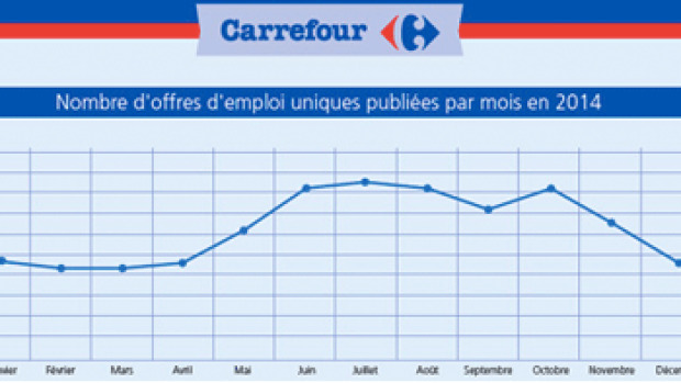 Les 8 sites emploi les plus utilisés par Carrefour en 2014