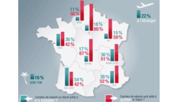 80 % des franciliens "qualifiés" envisagent de quitter l’Ile-de-France