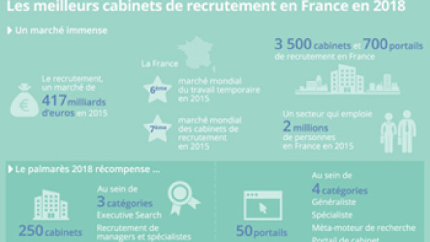 Le classement 2018 des meilleurs cabinets et portails de recrutement en France