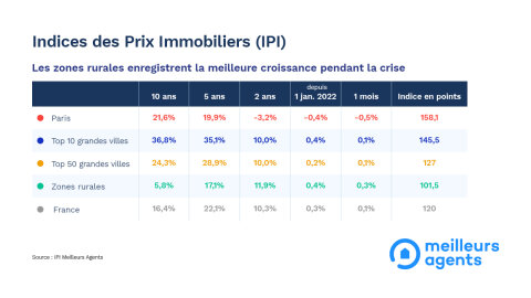 Baromètre Meilleurs Agents - © D.R.