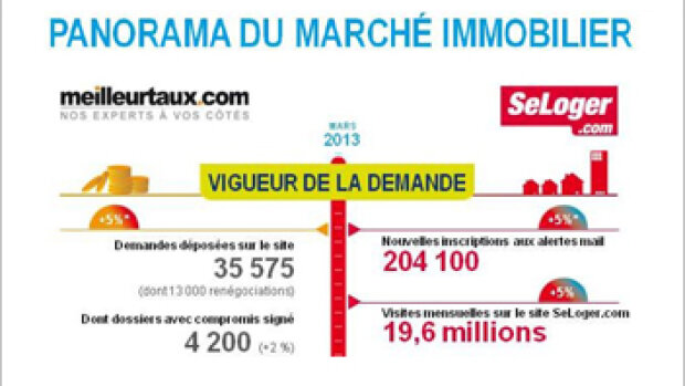 Meilleurtaux et SeLoger lancent un panorama du marché immobilier
