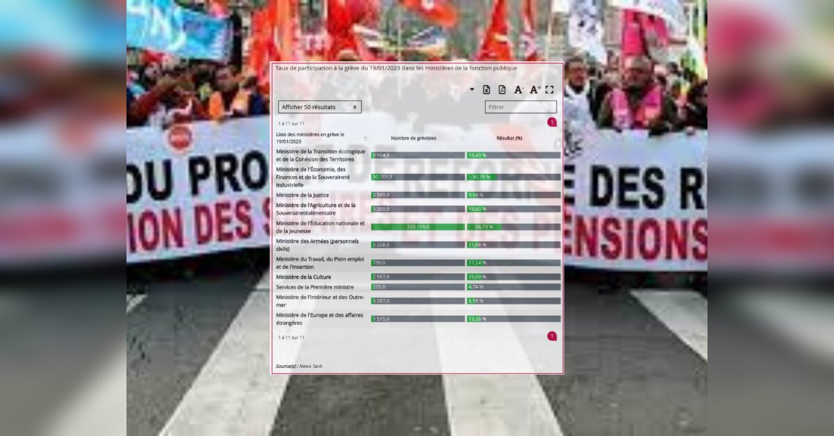 News Tank RH Taux de grévistes FP: ministères Éduc (37%) Économie