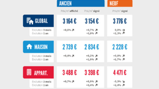 Les trois chiffres à retenir du baromètre LPI-SeLoger