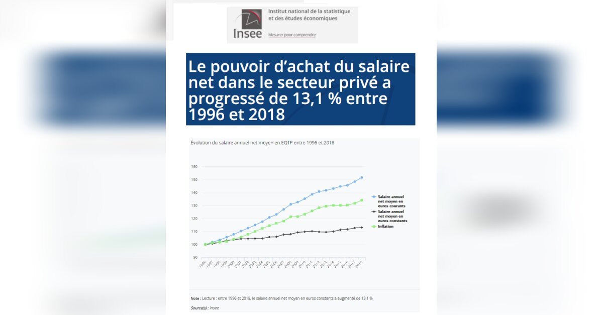 Secteur privé : le pouvoir d’achat du salaire net a progressé de 13,1 % ...