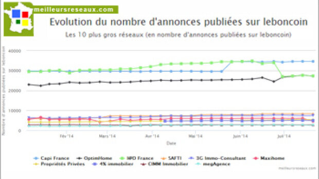 CapiFrance et I@D France en tête du classement de Meilleursreseaux.com