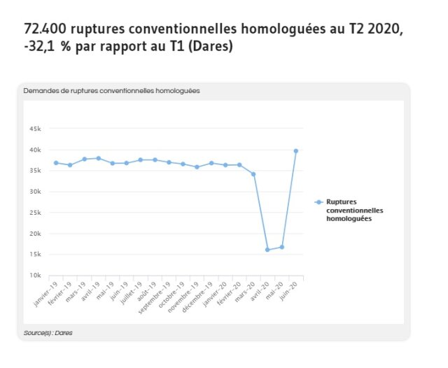 Ruptures conventionnelles: -32,1% au 2e trimestre 2020 par rapport au ...