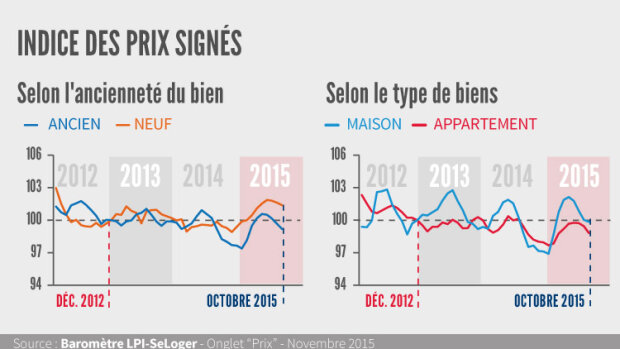 Les trois enseignements à retenir du baromètre LPI-SeLoger - © D.R.