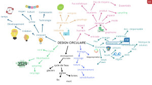 Le mapping du groupe 9 sur l'économie circulaire - © D.R.
