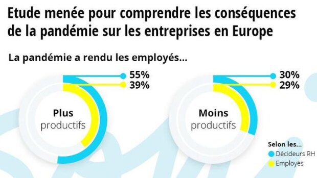 Personio : étude menée pour comprendre les conséquences de la pandémie sur les entreprises en Europe - © D.R.