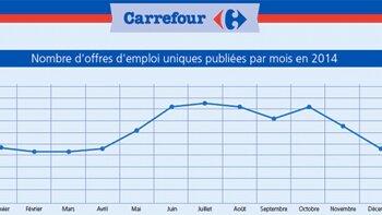 Les 8 sites emploi les plus utilisés par Carrefour en 2014
