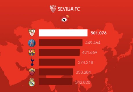 ©  Séville FC