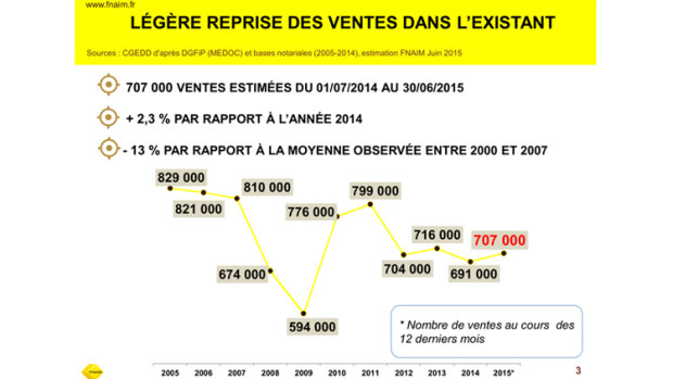 Un nombre de transactions en légère hausse - © D.R.