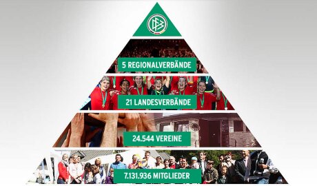 ©  DFB