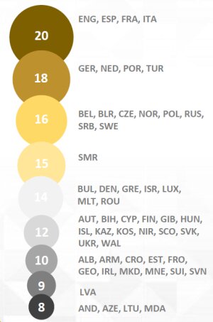 ©  UEFA