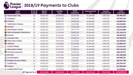 ©  Premier League