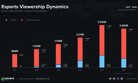 ©  Esports Charts