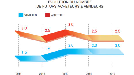 Regain d’optimisme chez les acquéreurs