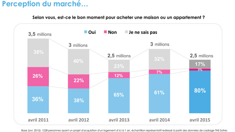 Une reprise du marché conditionnée par le niveau des taux - D.R.