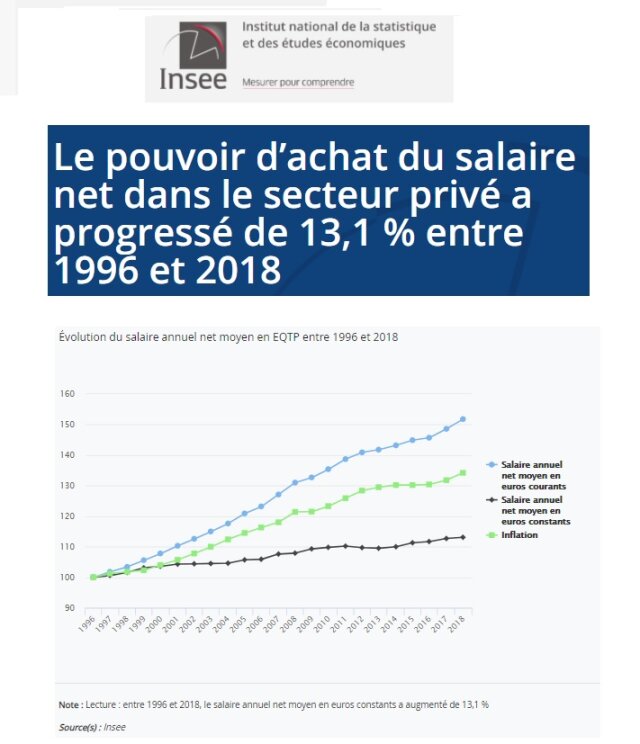 Secteur privé : le pouvoir d’achat du salaire net a progressé de 13,1 % ...