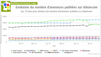 CapiFrance et I@D France en tête du classement de Meilleursreseaux.com