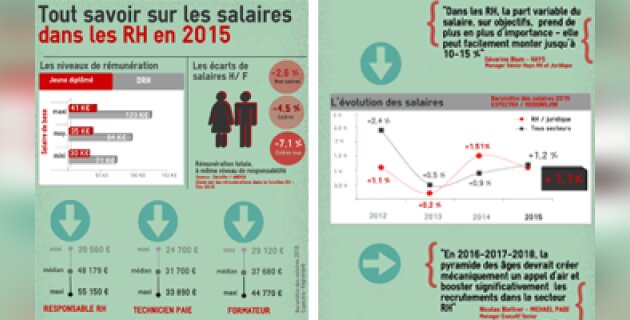 Infographie : combien gagne-t-on dans les RH en 2015 ? - D.R.