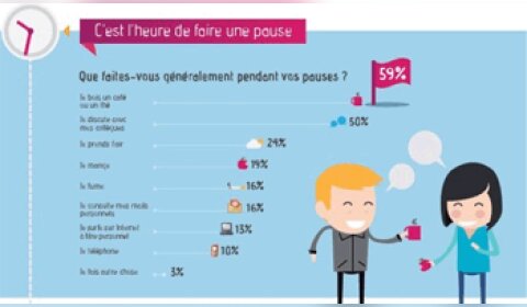 Découvrez la journée type des Français au travail - D.R.