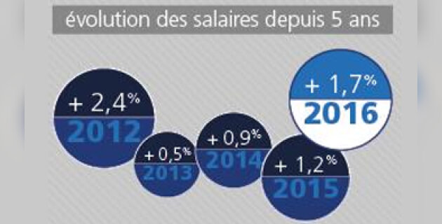 Baromètre des salaires 2016 : quelles sont les nouvelles tendances des salaires cadres ? - D.R.