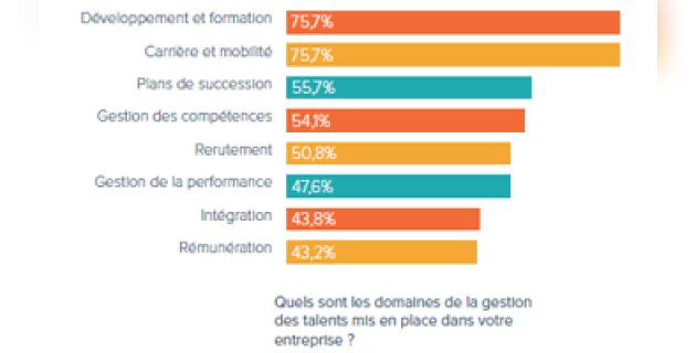 Ce qu’il faut retenir du dernier Baromètre de la gestion des talents - D.R.