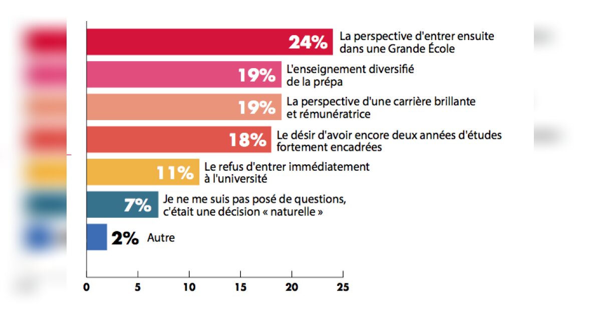 CPGE: 63% des élèves pensent qu'un stage en prépa ajouterait 