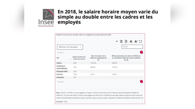 Salaires horaires brut moyens: de 29,2€/h pour les cadres à 13,5€ pour les employés (Insee, 2018)