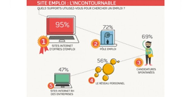 5 vérités sur les chercheurs d’emploi en ligne - D.R.