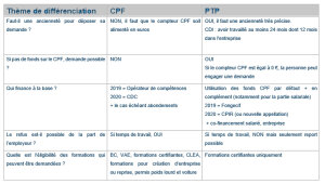 Tribune - « Le projet de transition professionnelle n’a pas vocation à s’appeler CPF de transition ! »