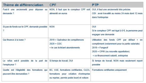 Tribune - « Le projet de transition professionnelle n’a pas vocation à s’appeler CPF de transition ! » - © D.R.