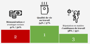 Les entreprises préférées des jeunes diplômés en 2019