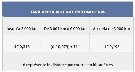 barème de l’indemnité kilométrique 2023 : tarif applicable aux cyclomoteurs - © D.R.