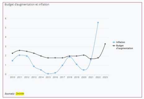Etude Rémunération 2022 : budget d’augmentation et inflation (prévision 2023) - © Deloitte / News Tank RH