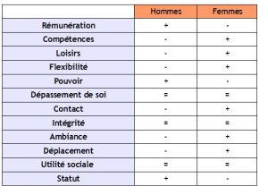 Motivation au travail : les hommes viennent de Mars…