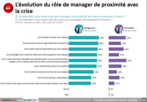 Evolution du rôle de manager de proximité avec la crise (Etude OpinionWay - Talentsoft, mai 2021) - © D.R.