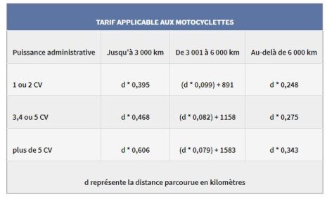 barème de l’indemnité kilométrique 2023 : tarif applicable aux motocyclettes - © D.R.