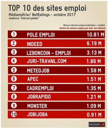 Le classement des sites emploi en octobre 2017 - © D.R.