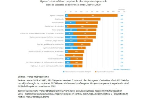 Les métiers comptant le plus de postes à pourvoir dans le scénario de référence entre 2019 et 2030 - © D.R.