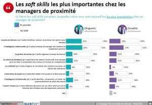 Les soft skills les plus importantes dans les managers de proximité (étude OpinionWay - TalentSoft, mai 2021) - © D.R.