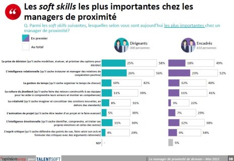 Les soft skills les plus importantes dans les managers de proximité (étude OpinionWay - TalentSoft, mai 2021) - © D.R.