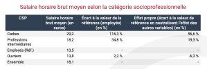 Salaire horaire brut moyen selon la catégorie socioprofessionnelle - © Insee.